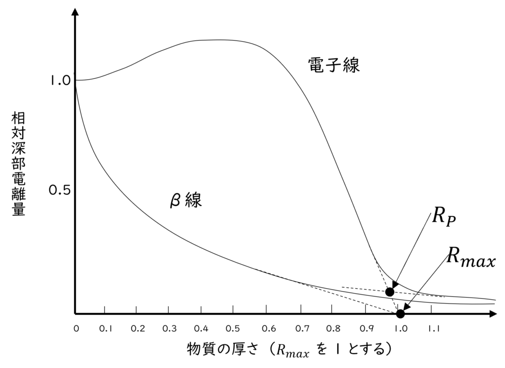 外挿飛程と最大飛程